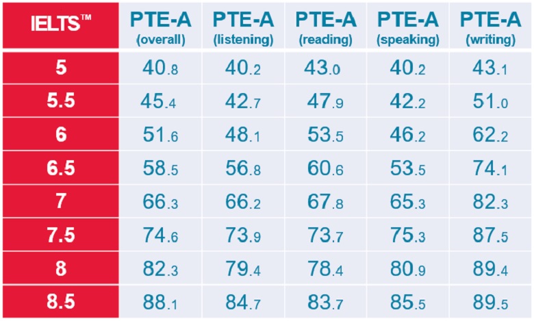 Convert PTE Score to IELTS using PTE Score Chart - I Blogs Hub