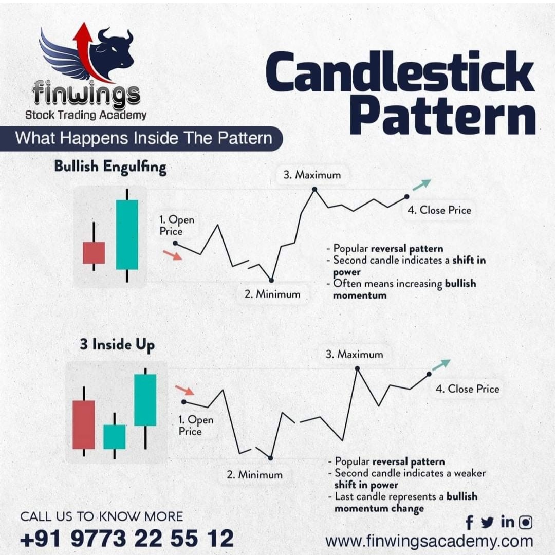 How to Study Candlestick Patterns and Interprete them? Know what is happening inside a candlestick formation. | Finwings Academy