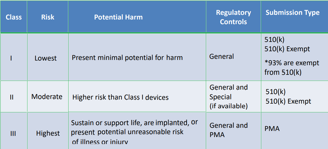 FDA Medical Device Classification & Regulatory Controls