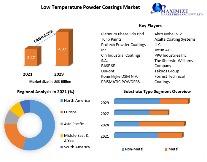 Low Temperature Powder Coatings Market - Industry Analysis