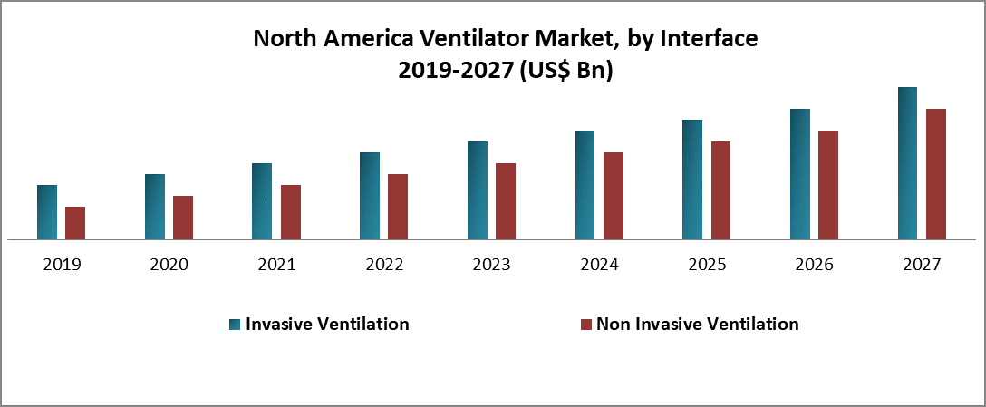 North America Ventilator Market – Forecast (2019-2027)