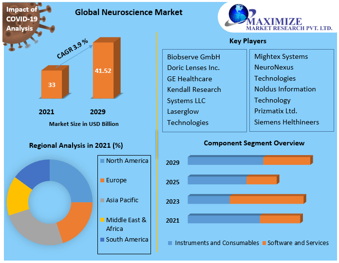 Neuroscience Market: Global Industry Analysis And Forecast (2022-2029)
