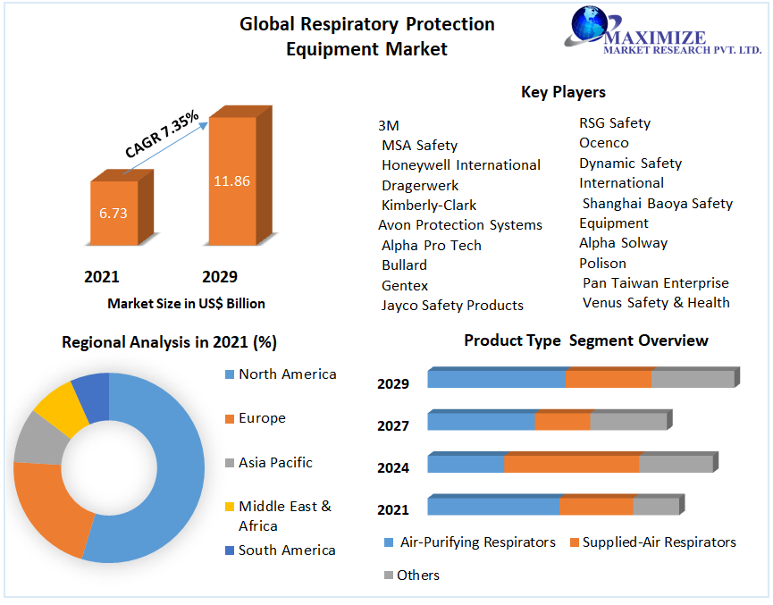 Respiratory Protection Equipment Market - Global Industry Analysis 2029