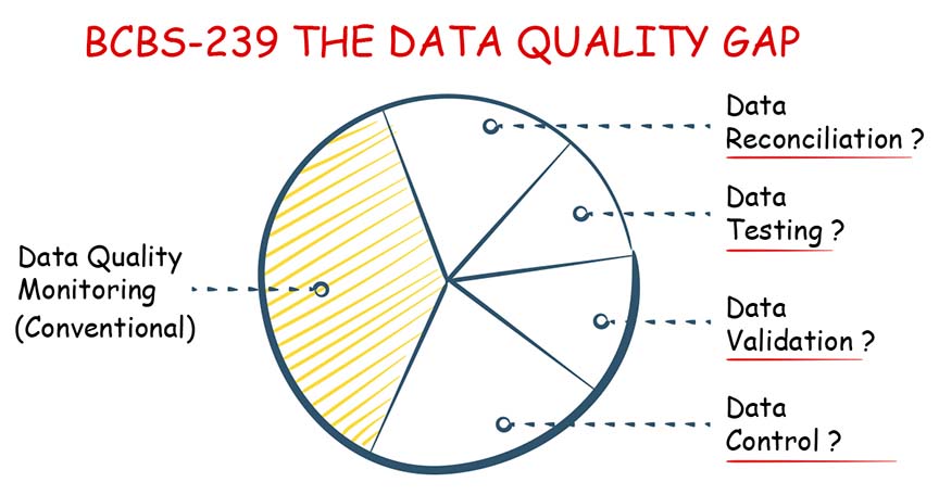 Data Quality Requirements for BCBS 239 & Data Quality Gap