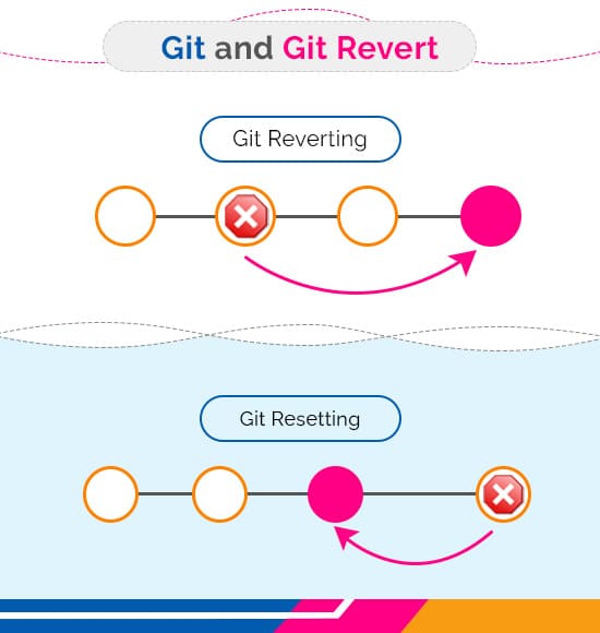 All about Git and Git Revert - Copperchips