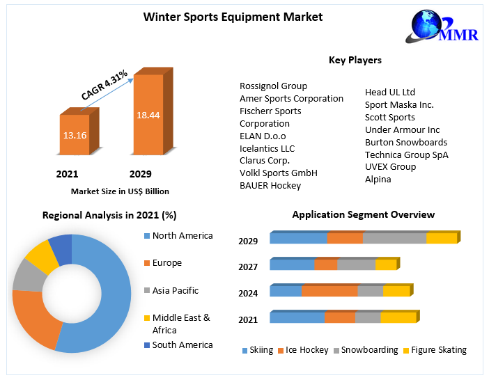 Winter Sports Equipment Market - Industry Analysis and Forecast 2029