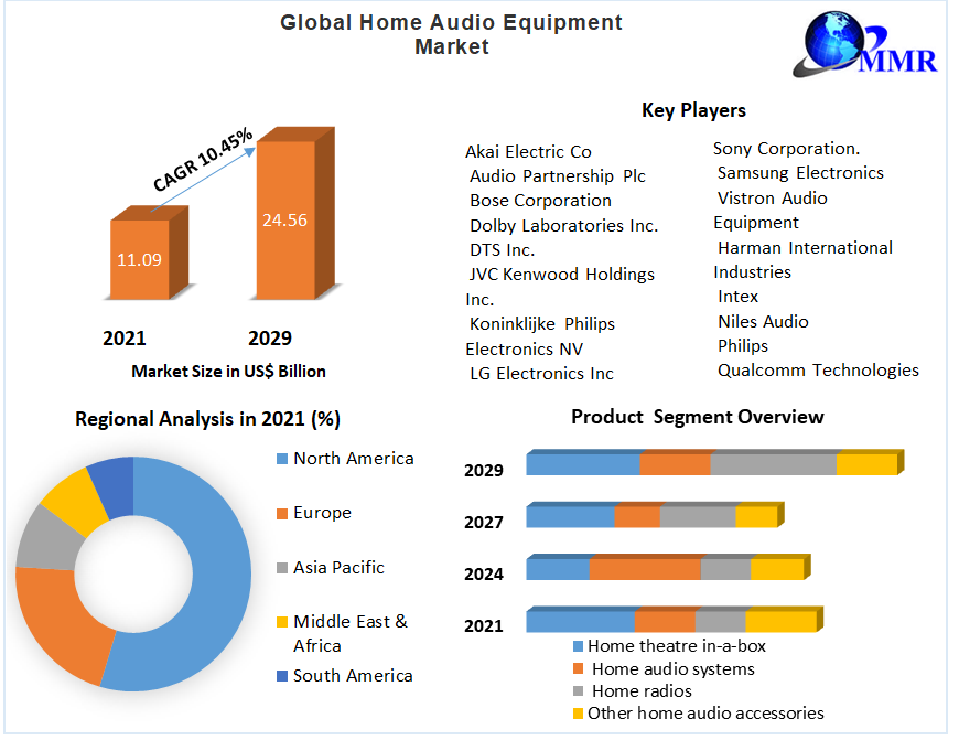 Home Audio Equipment Market:Global Industry Analysis and forecast 2029