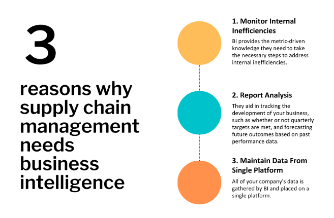 Managing Supply Chain with Business Intelligence: What You Should Know | by Polestar Solutions And Services | Apr, 2023 | Medium