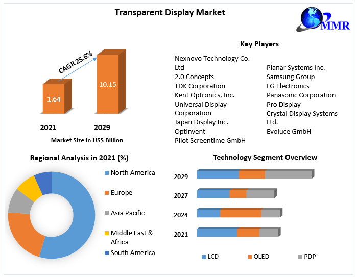 Transparent Display Market- Global Industry Analysis And Forecast