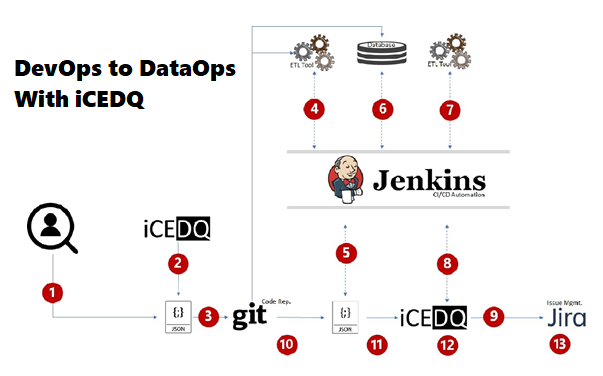 DevOps To DataOps With iCEDQ | DataOps Test Automation