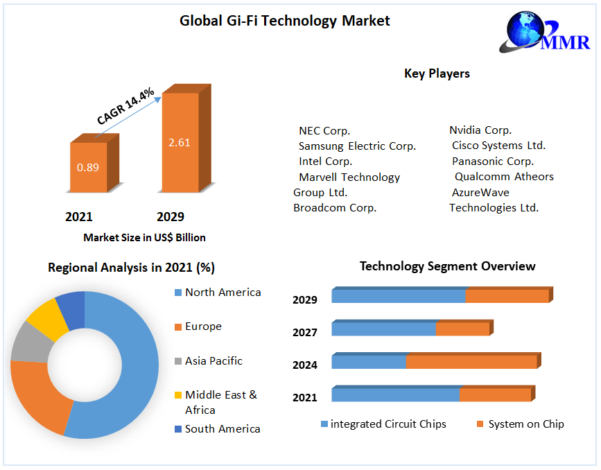 Global Gi-Fi Technology Market: Industry Analysis and forecast – 2029