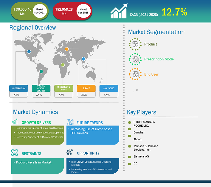 Point of Care Diagnostics Market Growth, Size | Report by 2028