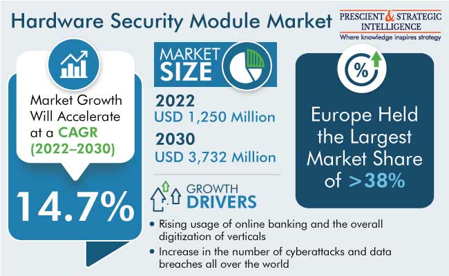 Hardware Security Module Market Size & Forecast Report