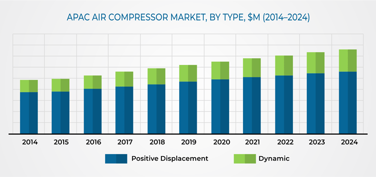 APAC Air Compressor Market Size and Share | Industry Report, 2019-2024