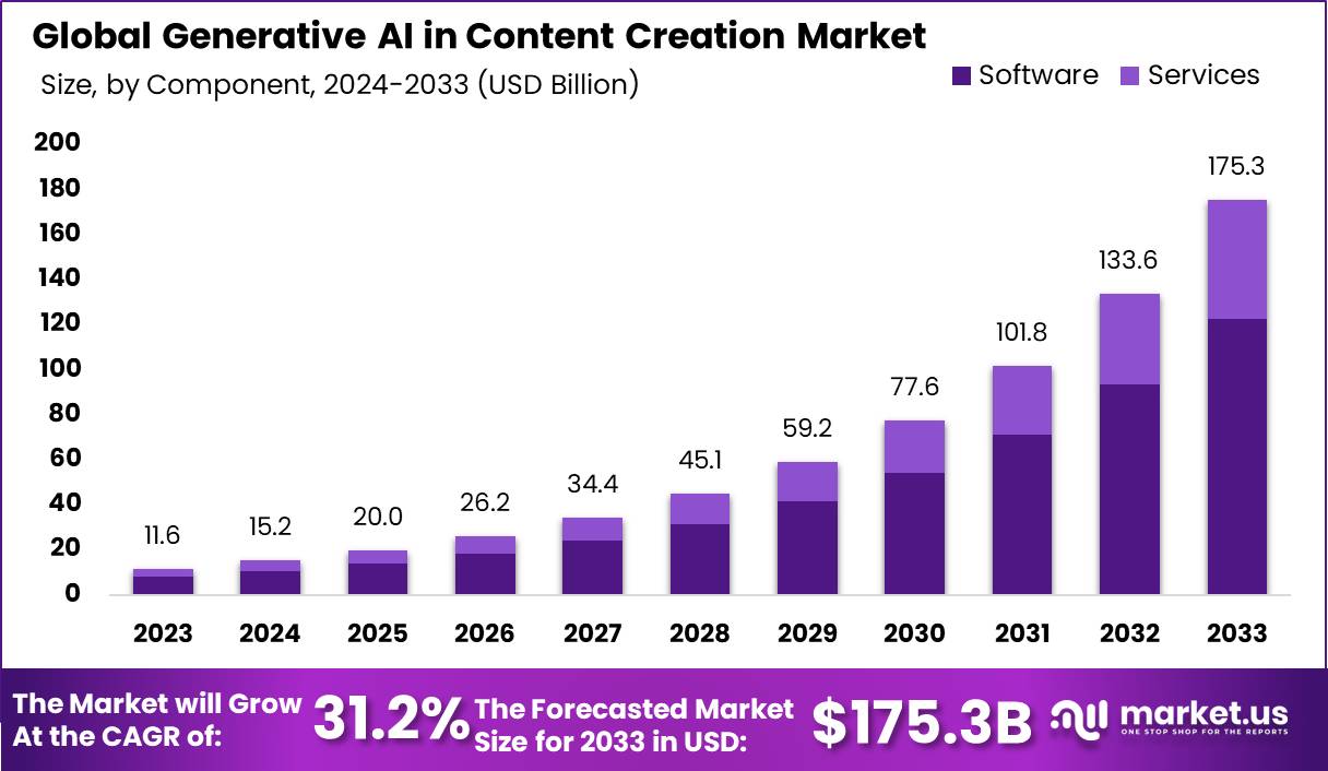 Generative AI in Content Creation Market CAGR of 31.2%