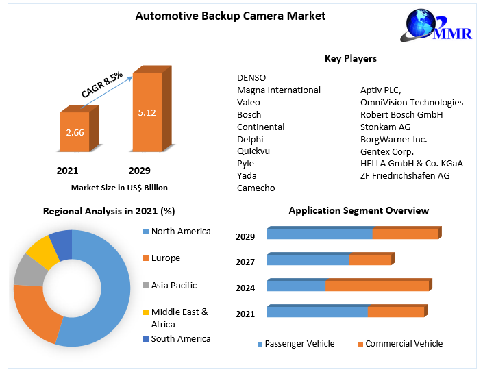 Automotive Backup Camera Market - Global Industry Analysis 2029