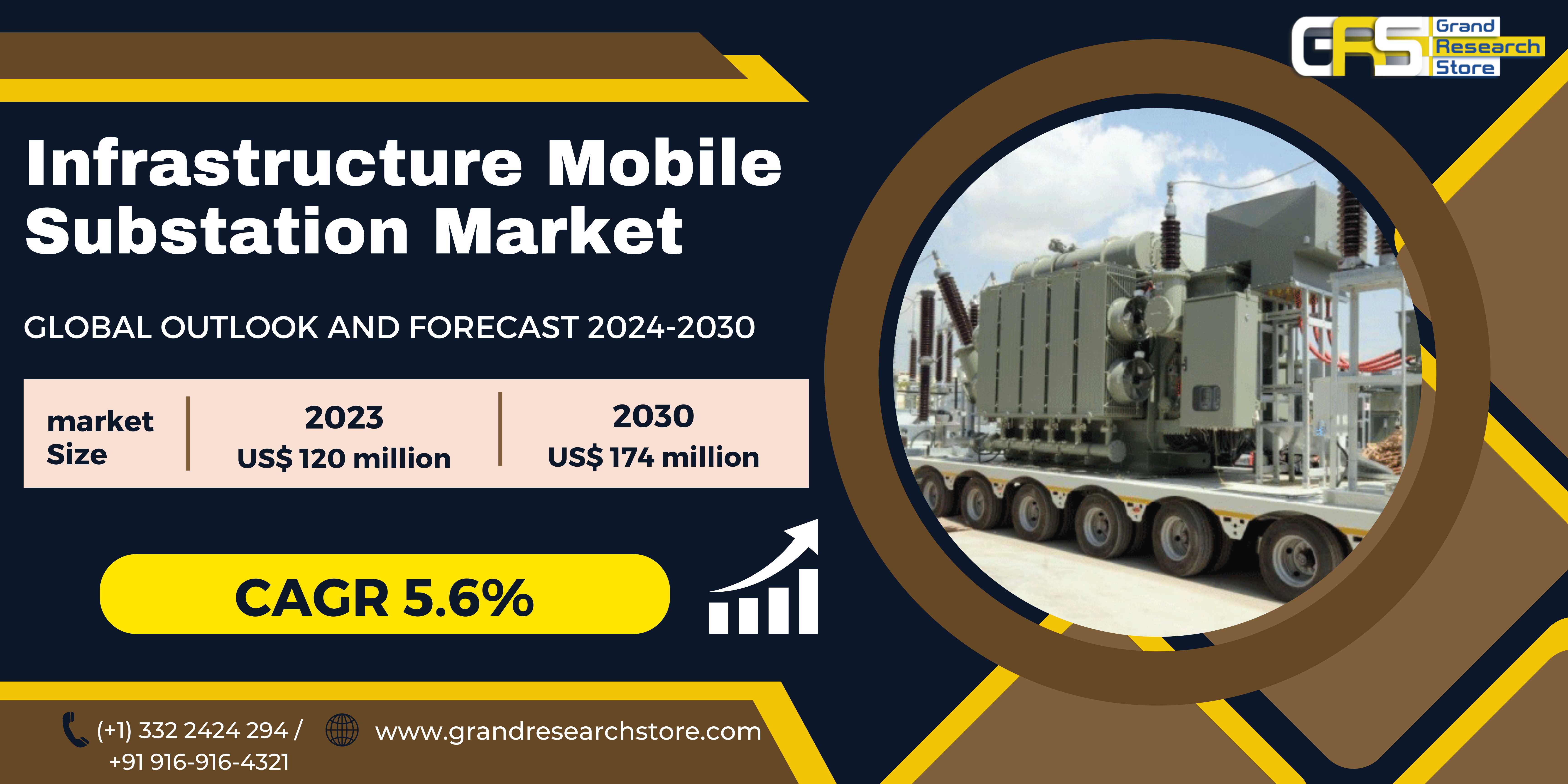 Infrastructure Mobile Substation Market, Global Ou..