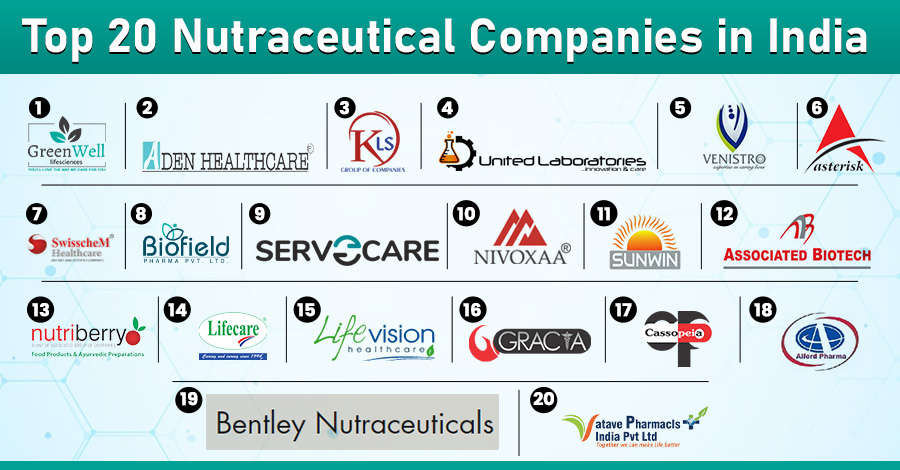 Top 20 Nutraceutical Companies In India | Green Well Lifesciences
