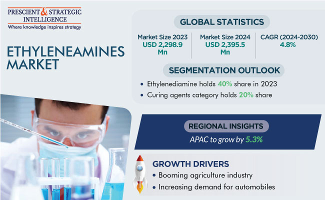 Ethyleneamines Market Size, Share, and Latest Trends, 2030