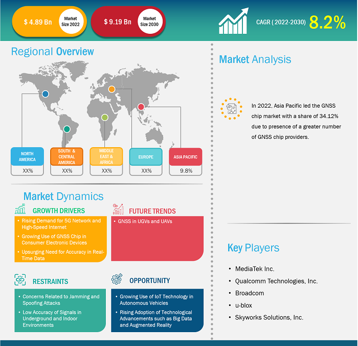 GNSS Chip Market Trends, Growth, Analysis, Share by 2030