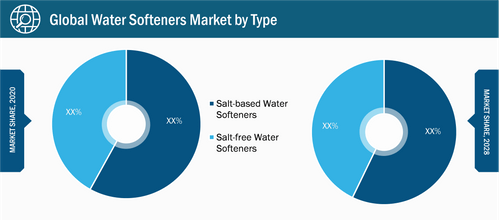 Water Softeners Market Forecast Report to 2028