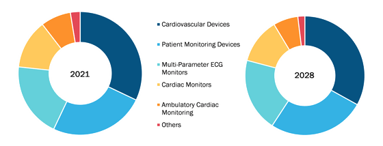 Cardiac Monitoring Devices Market Size, Share, Growth Report 2028