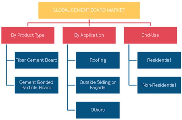 Cement Board Market Size Report and Global Industry Analysis by 2028