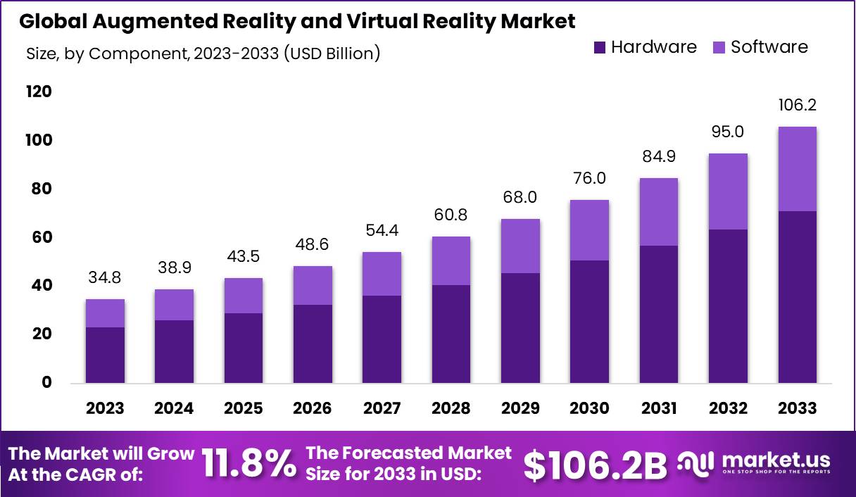 Augmented Reality And Virtual Reality Market Size