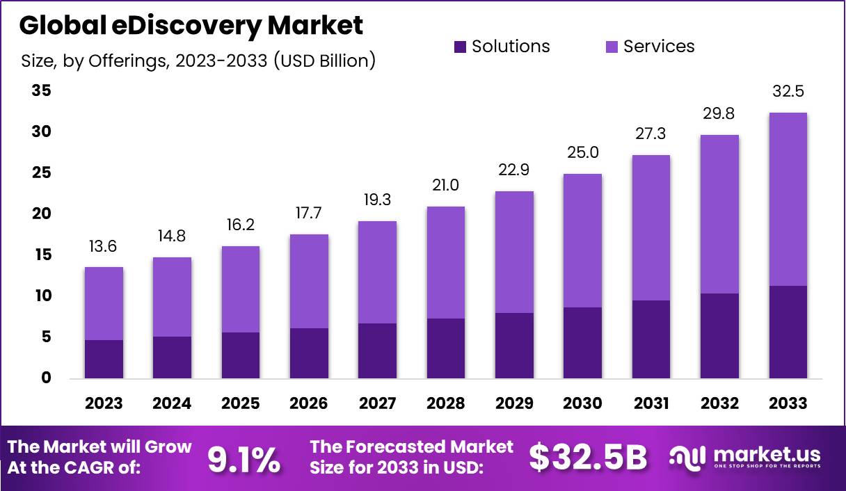eDiscovery Market Size, Share, Trends | CAGR of 9.1%