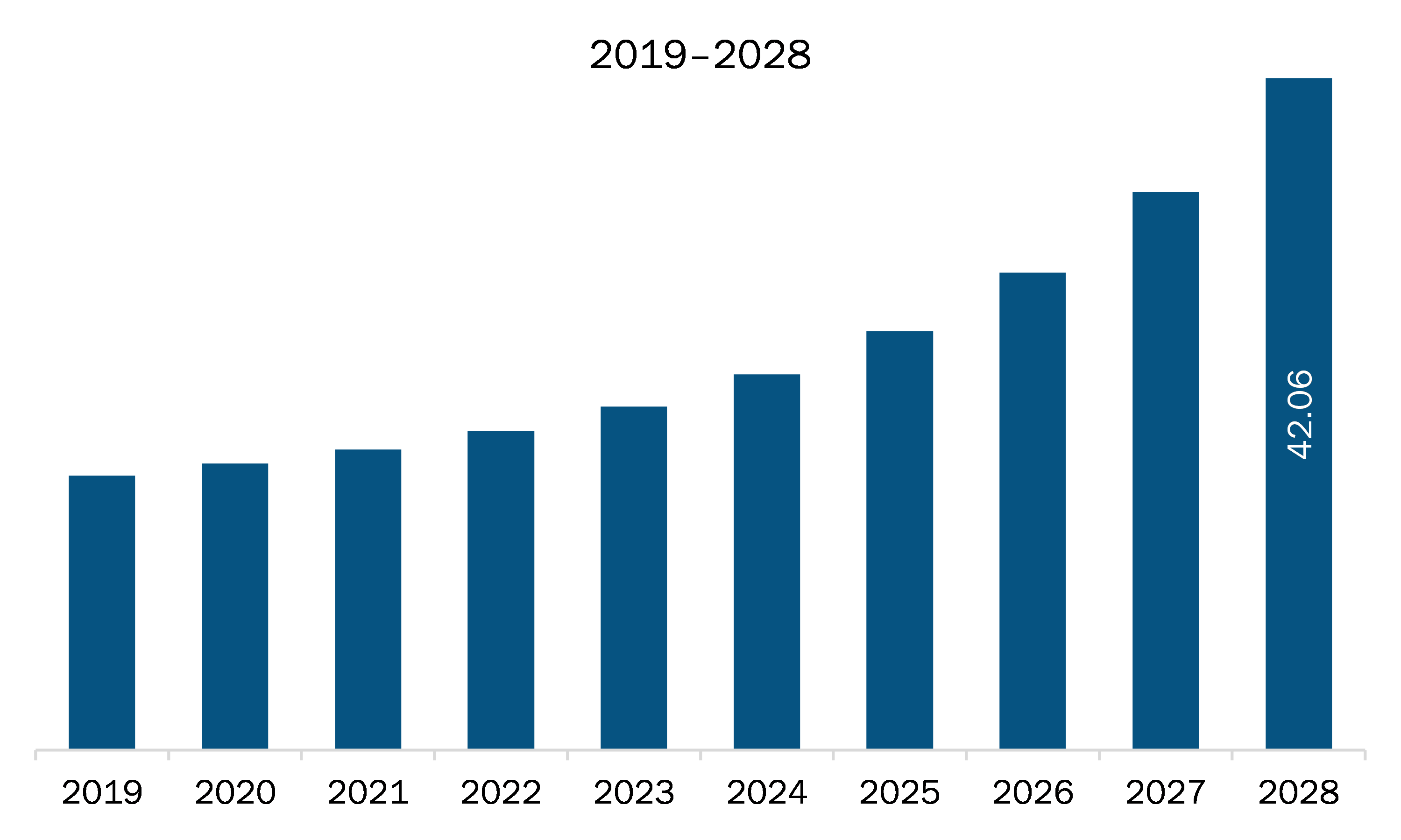 North America WealthTech Solution Market Market to Grow at a CAGR of 12.2% to reach US$ 42.06 billion from 2021 to 2028
