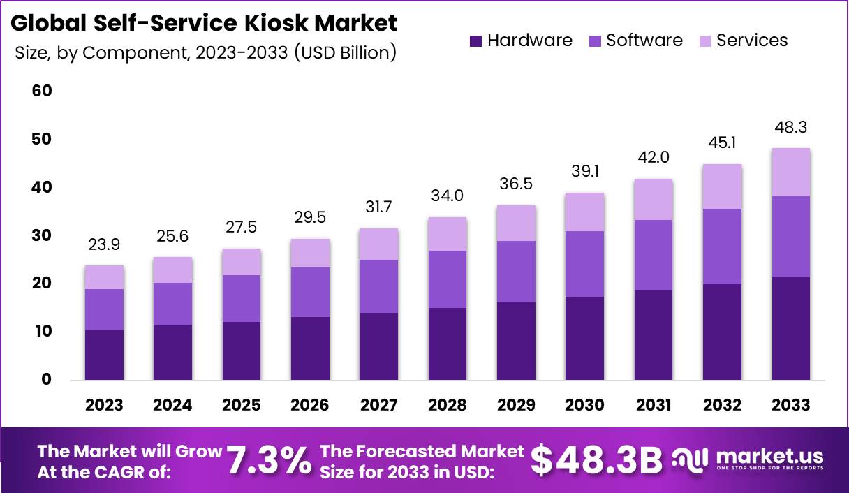 Self-service Kiosk Market Size, Share | CAGR of 7.3%