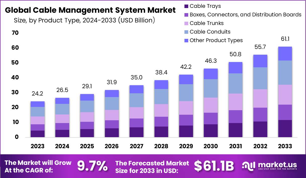 Cable Management System Market Size | CAGR of 9.7%