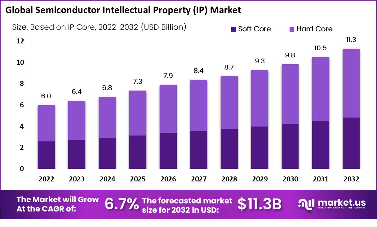 Semiconductor IP Market Size, Share | CAGR of 5.2%