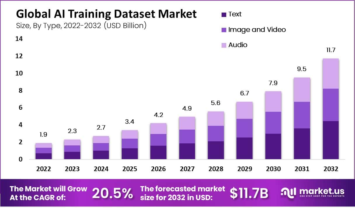 AI Training Dataset Market Size, Statistics | CAGR of 20.5%