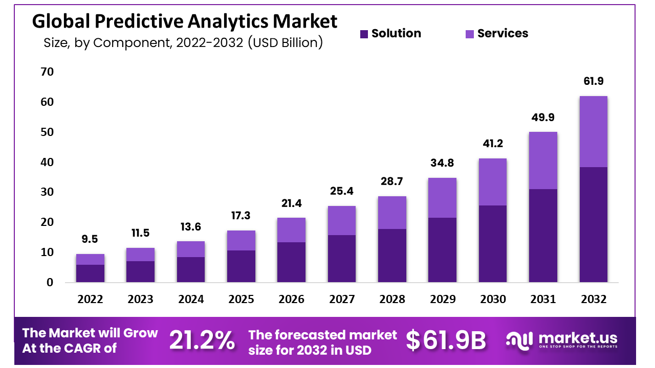 Predictive Analytics Market Size, Trends | CAGR of 21.2%