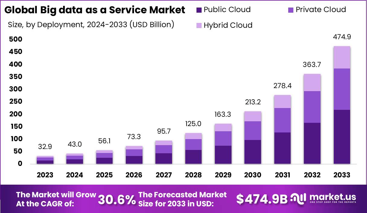 Big data as a Service Market Size, Share | CAGR of 33.1%