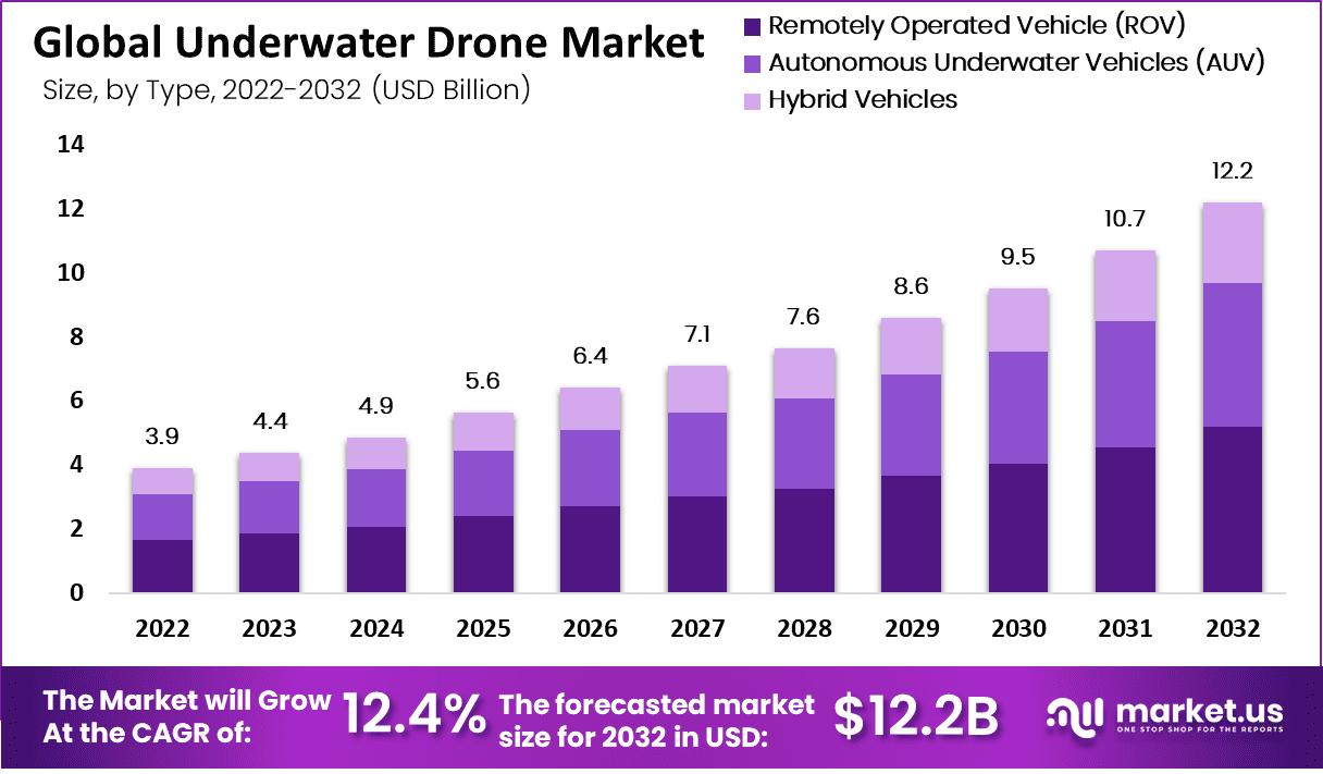 Underwater Drone Market Share, Size | CAGR of 12.4%