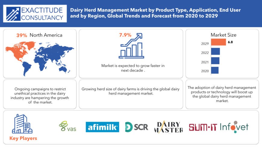 Dairy Herd Management Market Current Analysis & Forecast 2029