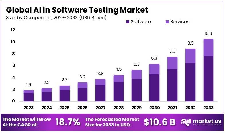 AI in Software Testing Market Size, Share | CAGR of 18%