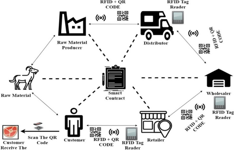 From RFID to Blockchain: Developments in Barcode Technology : indiabarcode — LiveJournal