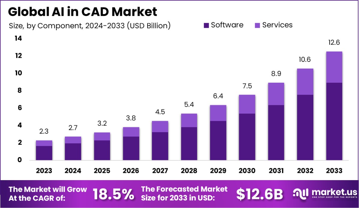 AI in CAD Market Size, Growth | CAGR of 18.5%