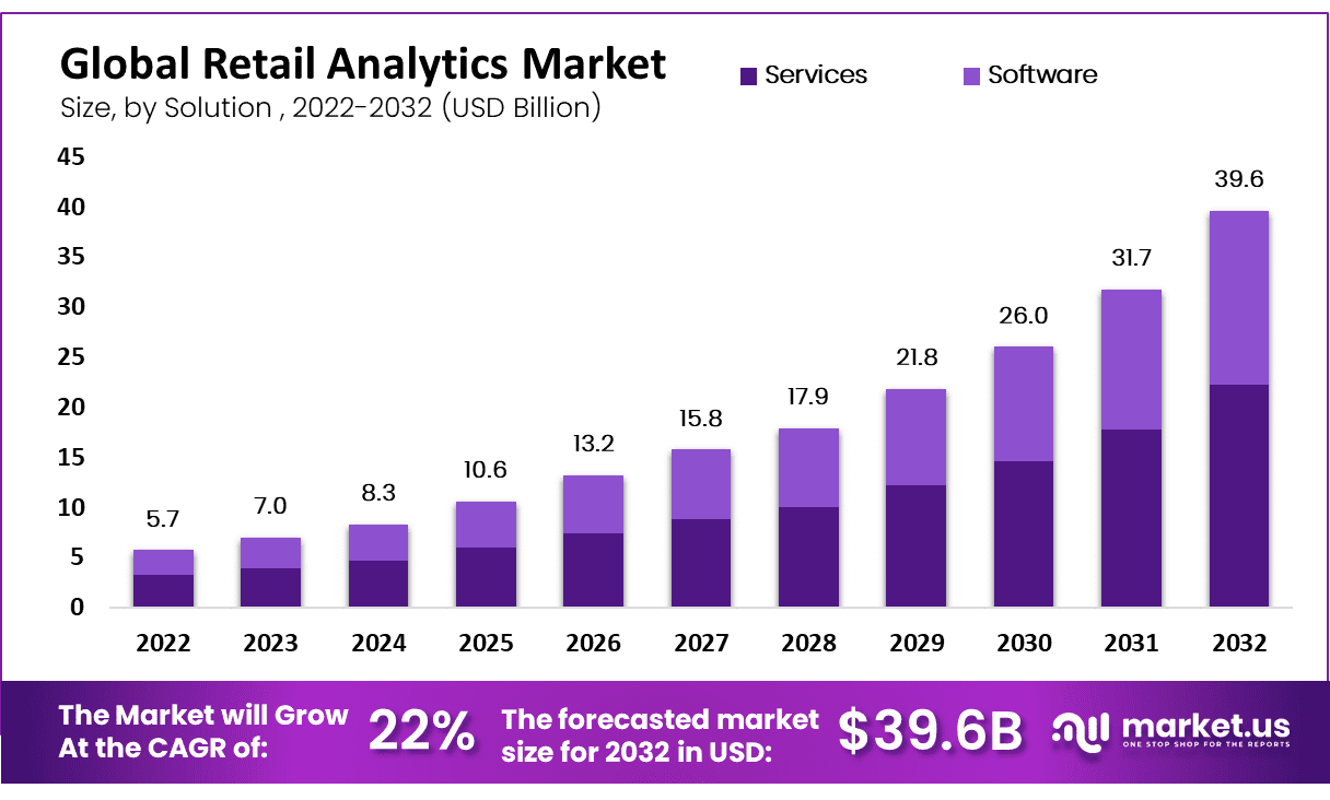 Retail Analytics Market Size, Growth | CAGR of 22%