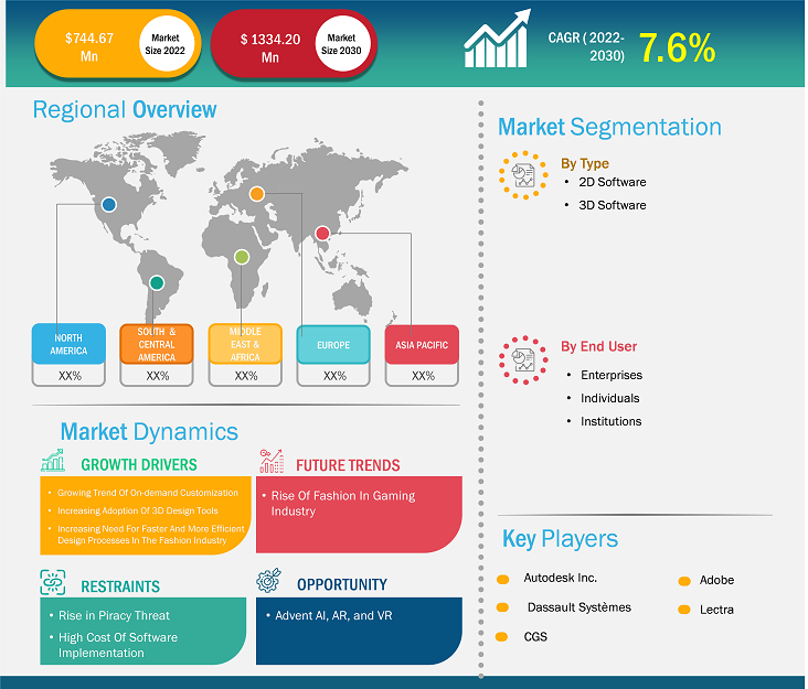 Fashion Design Software Market Growth and Share by 2030