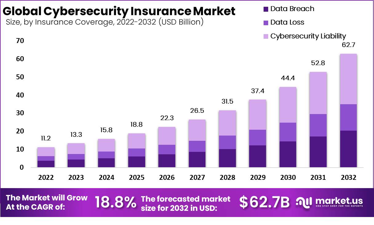 Cybersecurity Insurance Market Size, Share | CAGR of 18.8%