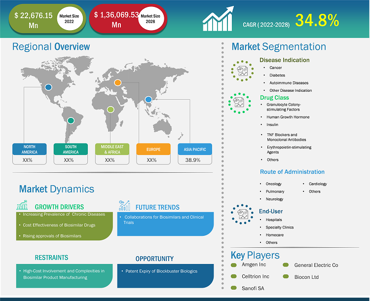 Biosimilars Market Growth Report & Global Outlook 2028