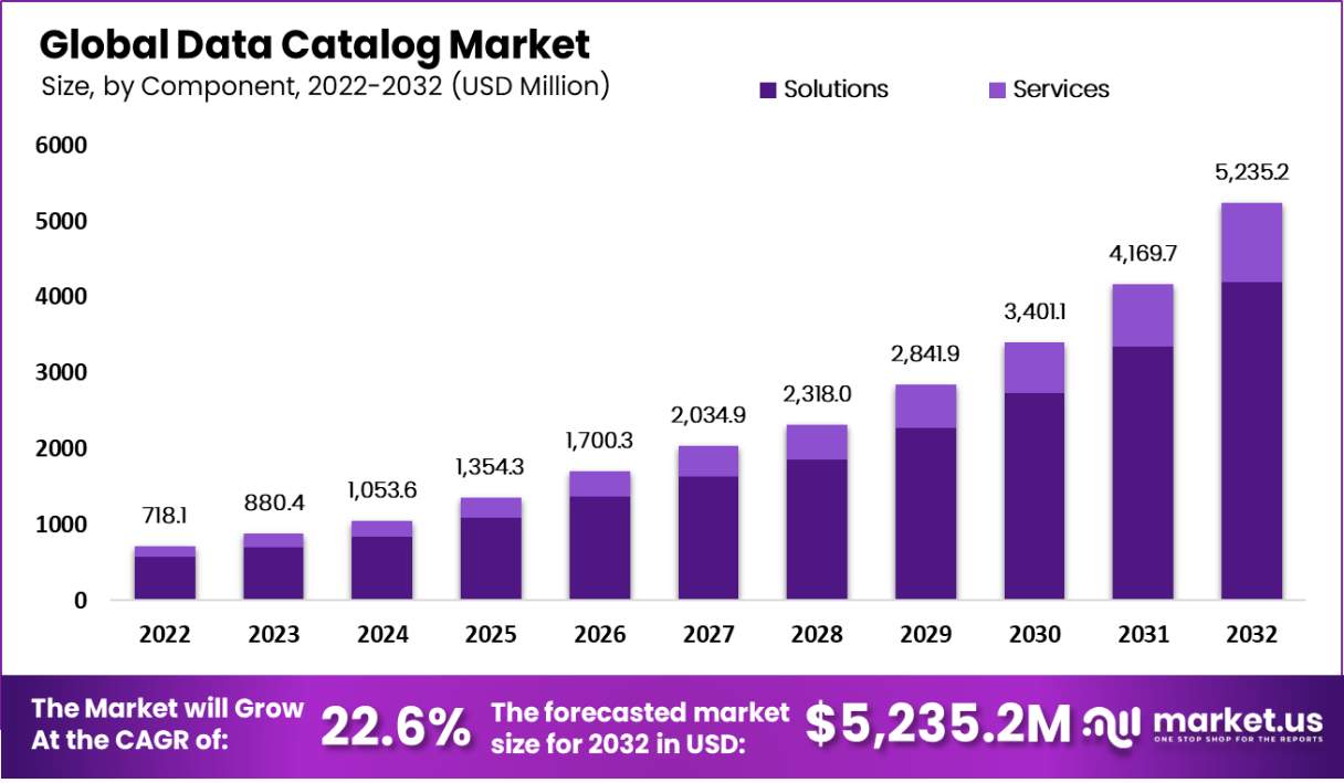 Data Catalog Market Size, Share | CAGR of 22.6%