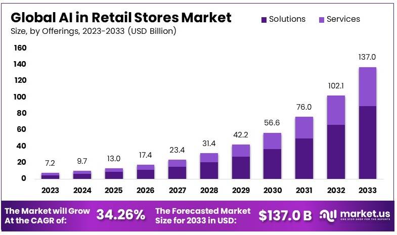 AI in Retail Stores Market Size, Share | CAGR of 34.2%