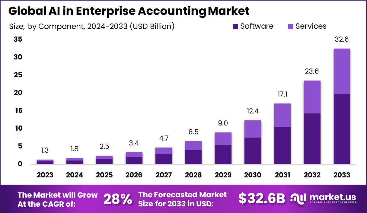 AI in Enterprise Accounting Market Size | CAGR of 28%