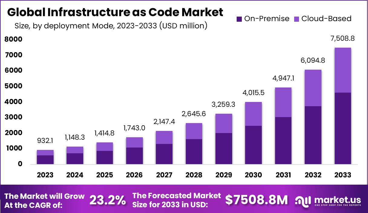 Infrastructure as Code Market Size | CAGR of 23.2%