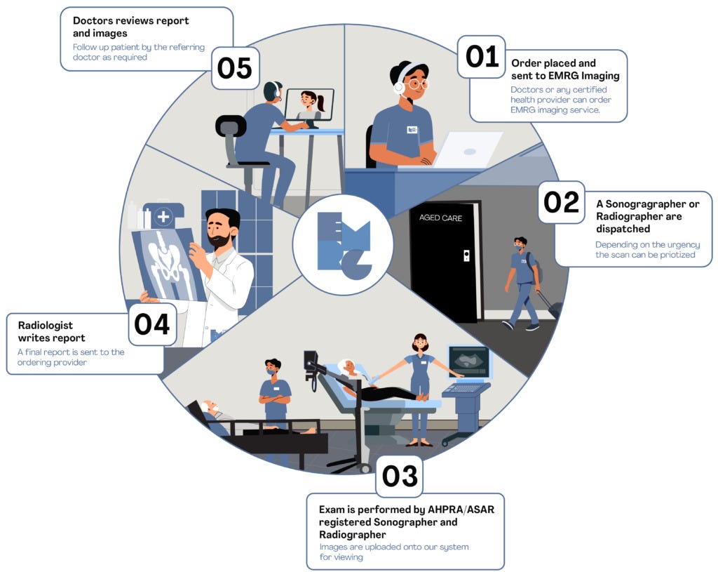 Innovative Mobile Radiology for Aged Care: Services in Melbourne, Keysborough, and Box Hill | by EMRG Imaging | Oct, 2024 | Medium